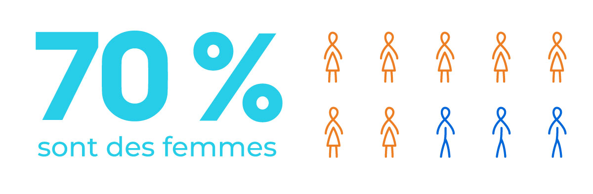 70% des aidants sont des femmes 70% des aidants sont des femmes