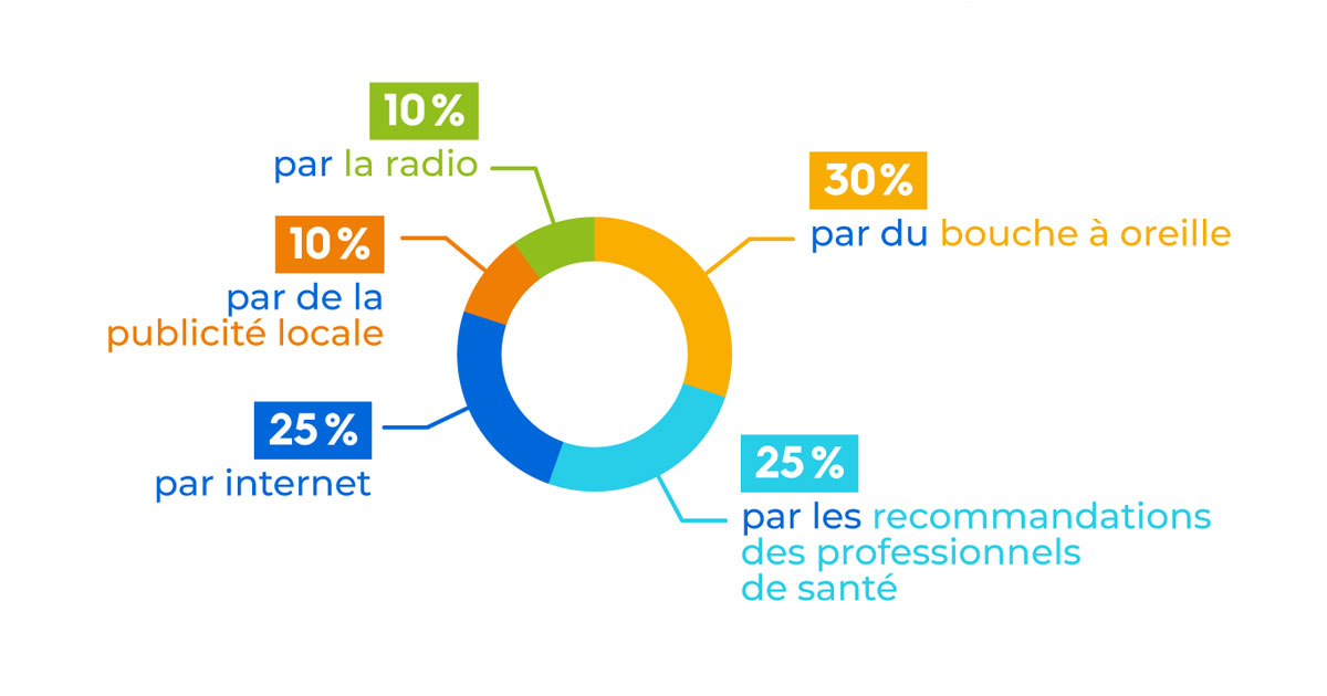 Comment nos clients nous connaissent ? Comment nos clients nous connaissent ?