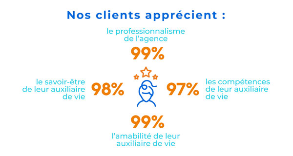 Nos clients apprécient les services de Petits-fils Nos clients apprécient les services de Petits-fils