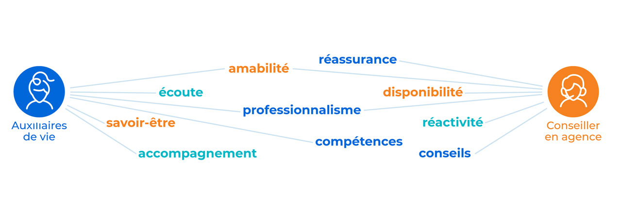 Mots-clés décrivant les auxiliaires de vie Mots-clés décrivant les auxiliaires de vie