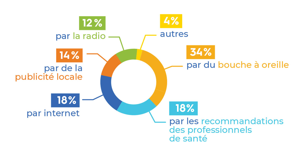 Comment nos clients nous connaissent ? Petits-fils Comment nos clients nous connaissent ? Petits-fils