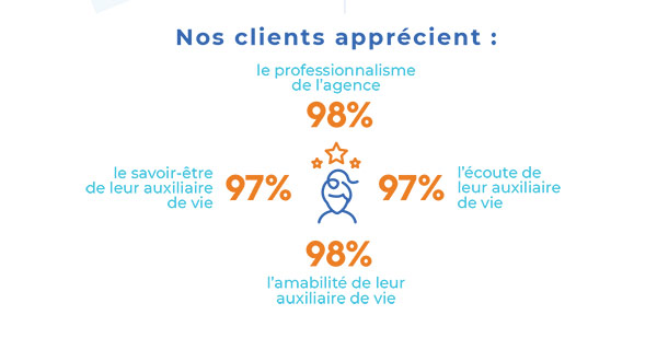 Infographie - Les clients Petits-fils apprécient nos services d'aide à domicile Infographie - Les clients Petits-fils apprécient nos services d'aide à domicile