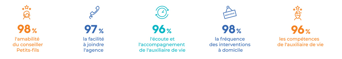 Les aidants apprécient Petits-fils Les aidants apprécient Petits-fils