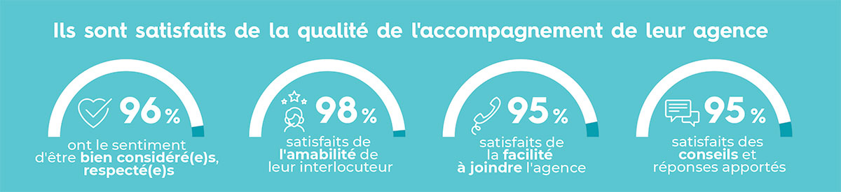 Les clients sont satisfaits de l'accompagnement de l'agence Petits-fils