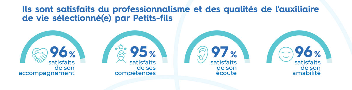 Ils sont satisfaits du professionnalisme des auxiliaires de vie Petits-fils