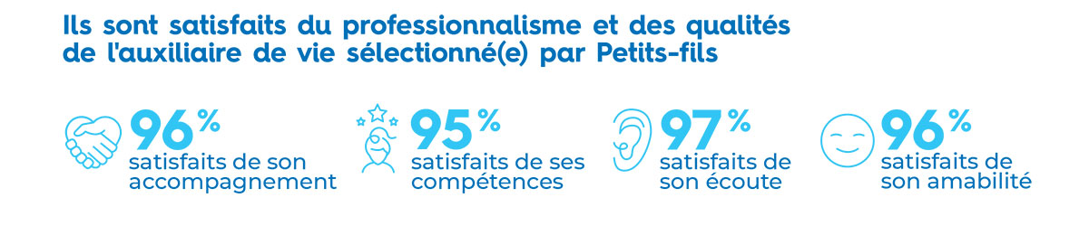 Les aidants sont satisfaits de l'auxiliaire de vie Petits-fils Les aidants sont satisfaits de l'auxiliaire de vie Petits-fils
