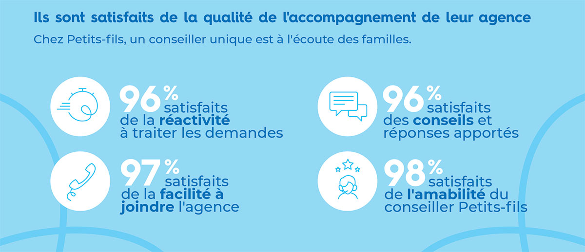 Les aidants sont satisfaits de l'accompagnement de l'agence Petits-fils Les aidants sont satisfaits de l'accompagnement de l'agence Petits-fils