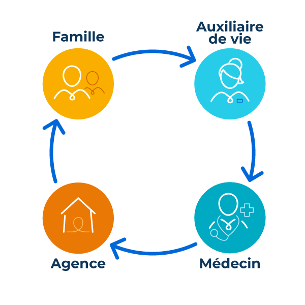 Schéma : boucle de coordination (famille / auxiliaire / médecin / agence) Schéma : boucle de coordination (famille / auxiliaire / médecin / agence)