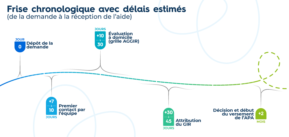 Frise chronologique avec délais estimés (de la demande à la réception de l’aide) Frise chronologique avec délais estimés (de la demande à la réception de l’aide)