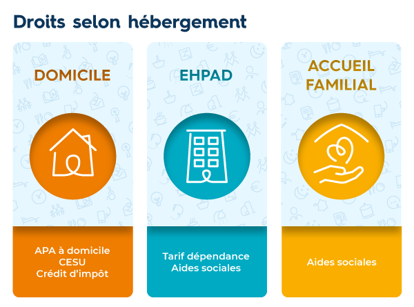 Récapitulatif : droits selon hébergement (domicile / EHPAD / accueil familial) Récapitulatif : droits selon hébergement (domicile / EHPAD / accueil familial)
