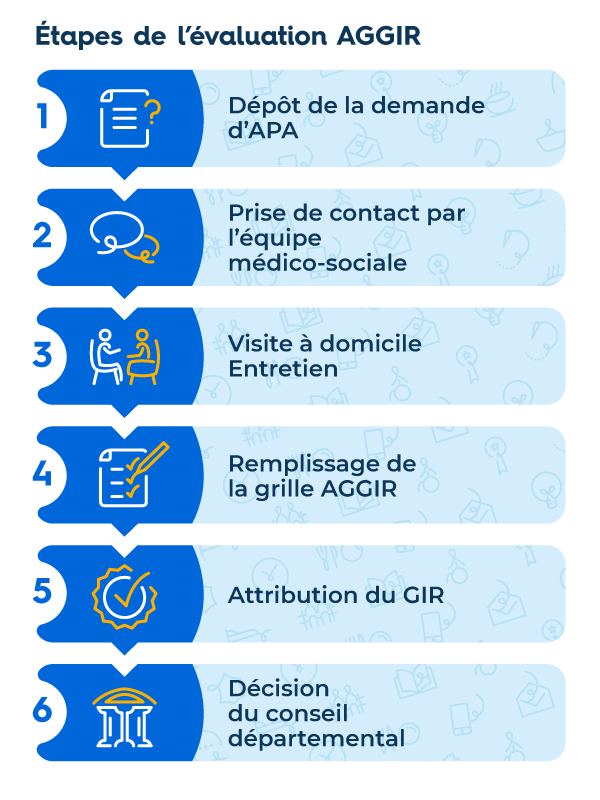 Infographie "Étapes de l’évaluation AGGIR"-AGGIR - Page GIR 1 Infographie "Étapes de l’évaluation AGGIR"